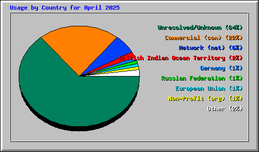 Usage by Country for April 2025