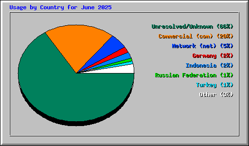 Usage by Country for June 2025