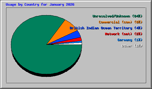 Usage by Country for January 2026