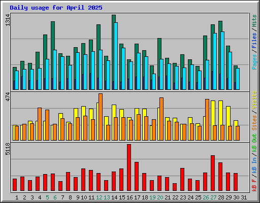 Daily usage for April 2025