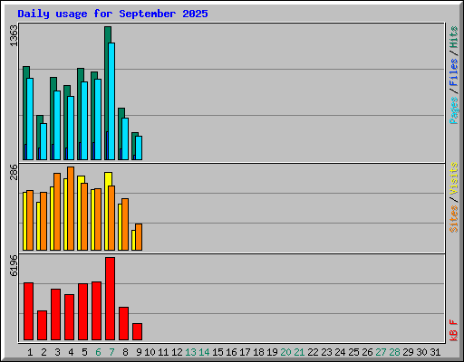 Daily usage for September 2025