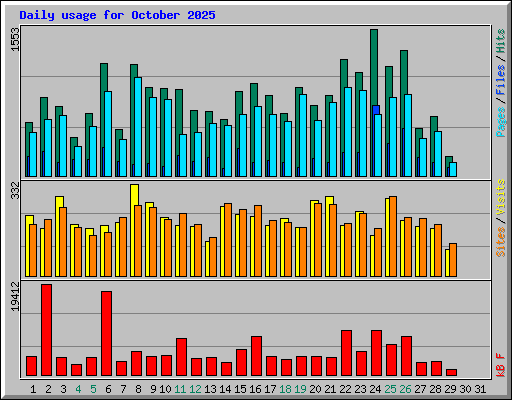 Daily usage for October 2025