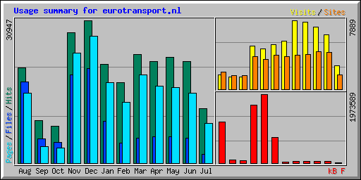 Usage summary for eurotransport.nl